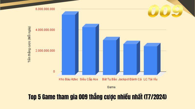 Top 5 Game mà anh em tham gia 009 thắng cược nhiều nhất (T7/2024)