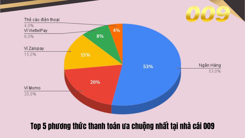 Top 5 phương thức thanh toán được ưa chuộng nhất tại nhà cái 009