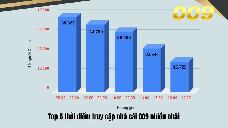 Top 5 thời điểm anh em truy cập nhà cái 009 nhiều nhất